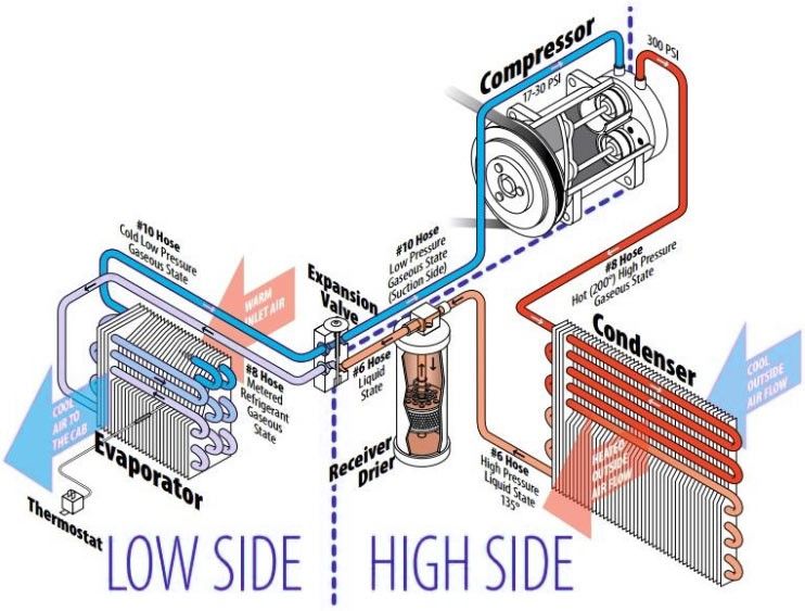 A chart showing how an HVAC system works